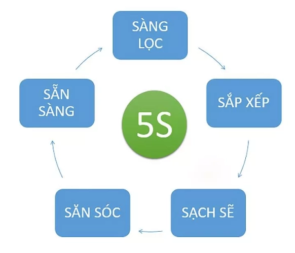 Tiêu chuẩn 5s trong quản lý kho hàng hàng là gì