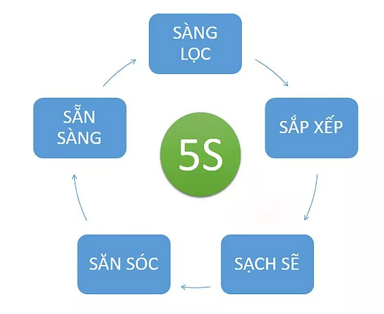 Tiêu chuẩn 5s trong quản lý kho hàng hàng là gì